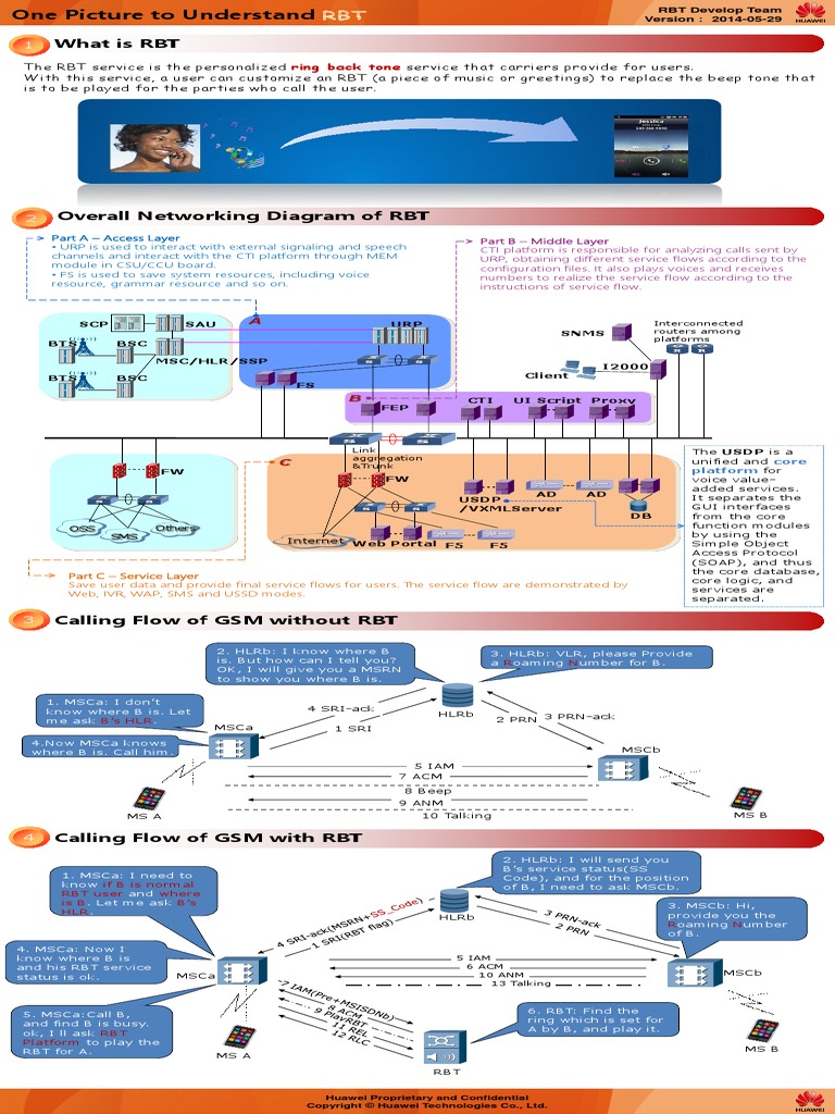 One Picture To Understand RBT | PDF | Data Transmission | Software