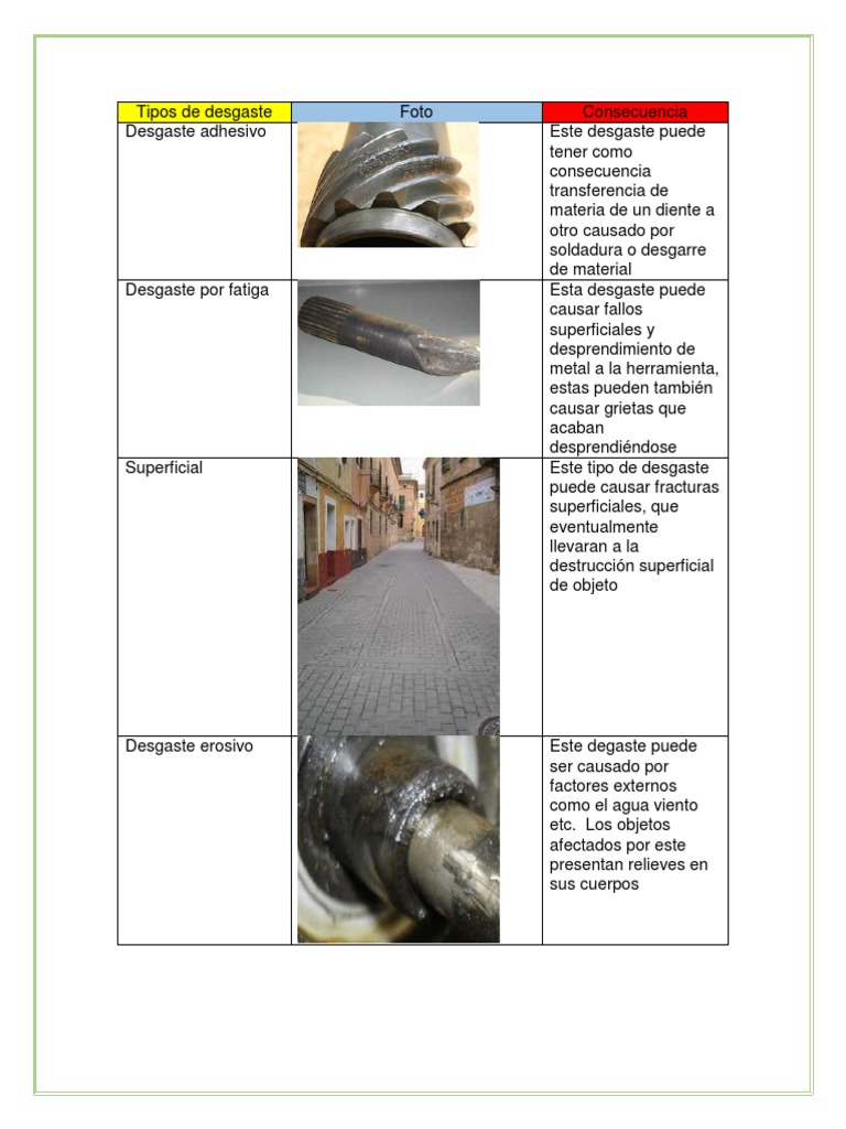 Tipos de Desgaste | PDF | Lubricante | Física Aplicada e Interdisciplinaria