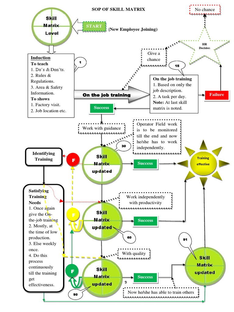 SOP for Skill Matrix Implementation | PDF | Labor | Business