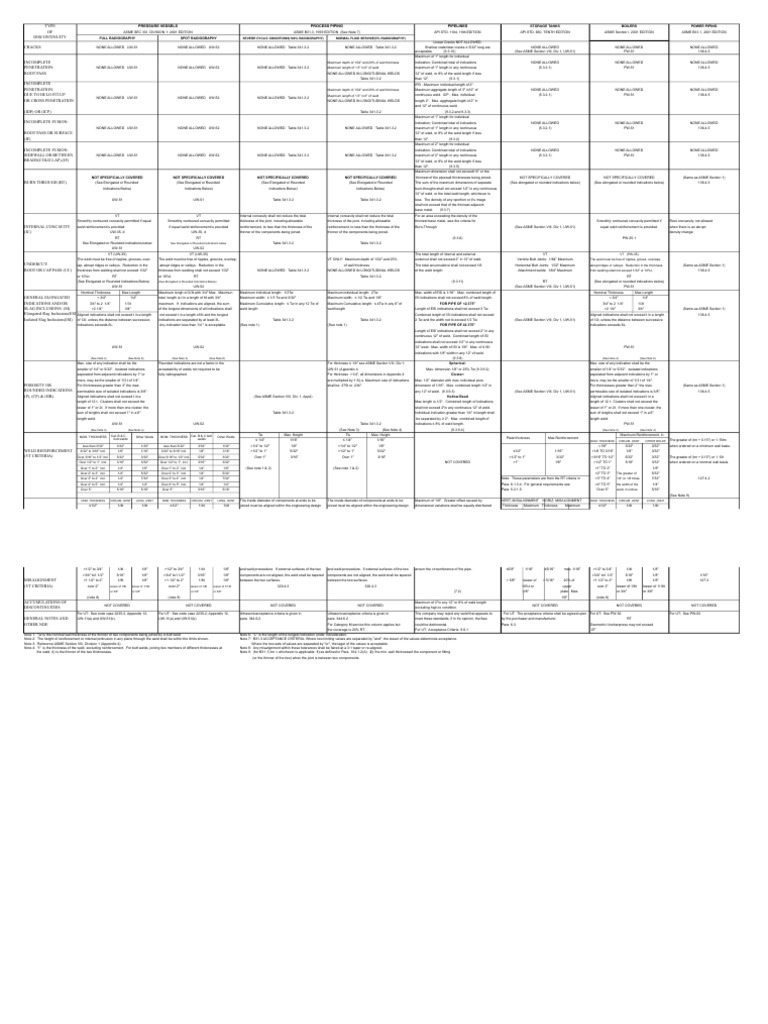 RT Acceptance Criteria for Severe Cyclic Service | PDF | Welding ...