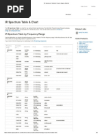 FT-IR Spectrum Table | PDF | Amine | Ester