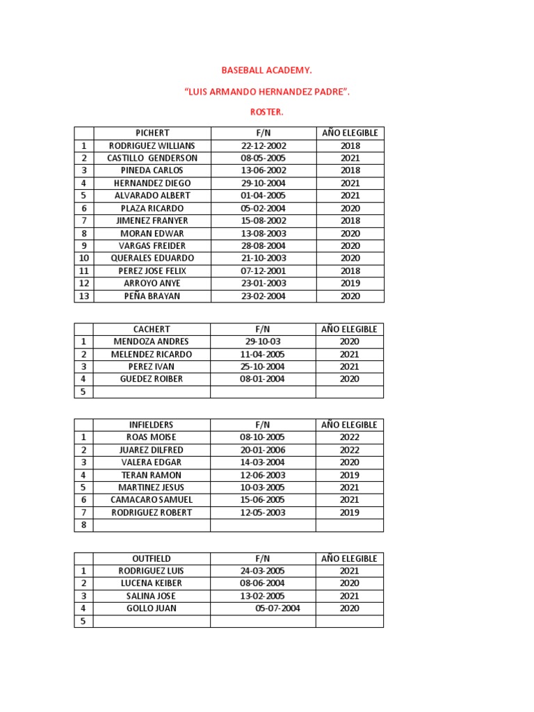 Luis Armando Hernandez Academy Roster | PDF