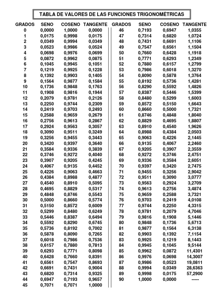 Tabla Valores Trigonometría