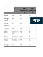 Name of Gas Lower Explosive Limit % Upper Explosive Limit %