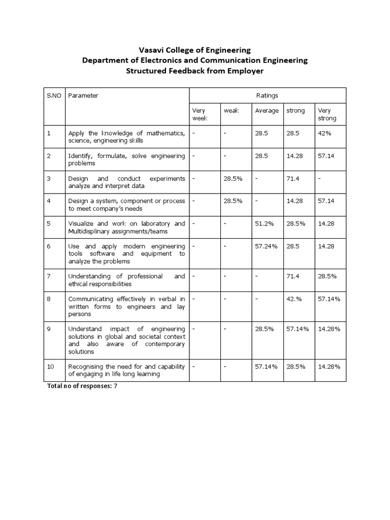 Employer Feedback on ECE Skills at Vasavi | PDF