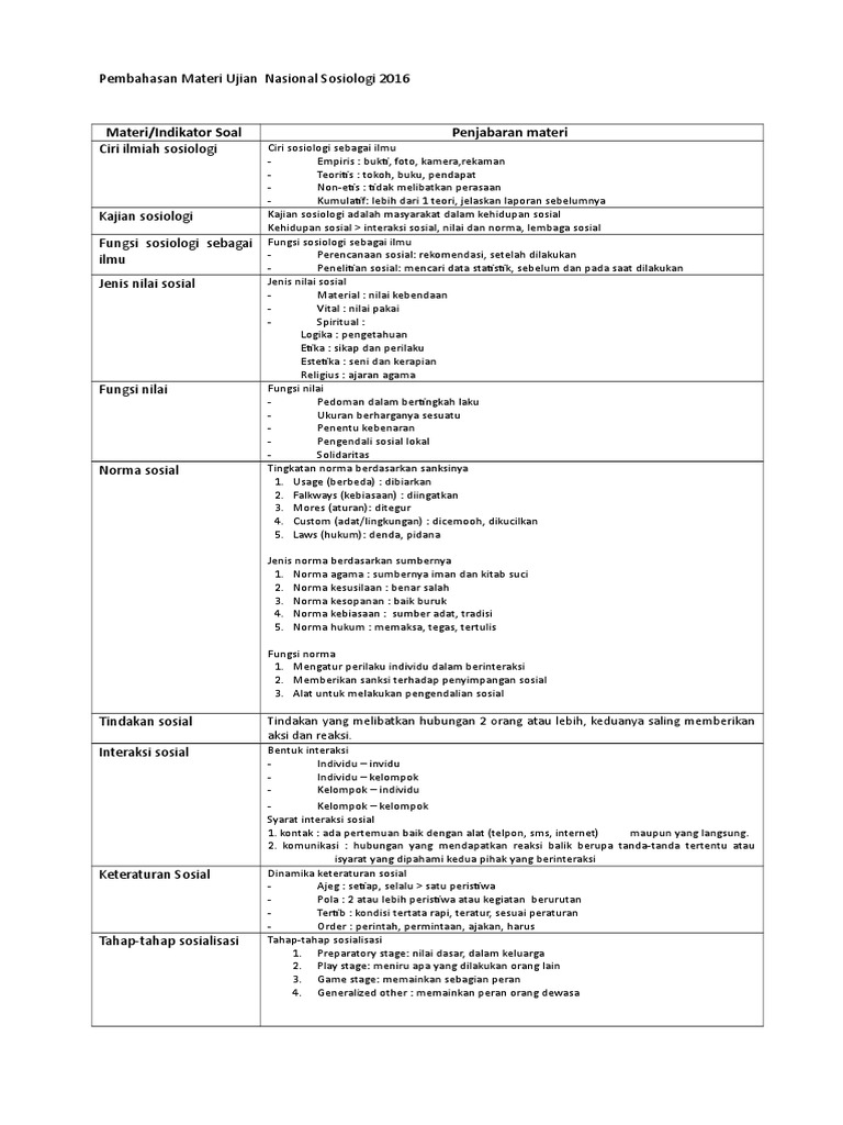 Ringkasa Materi Sosiologi