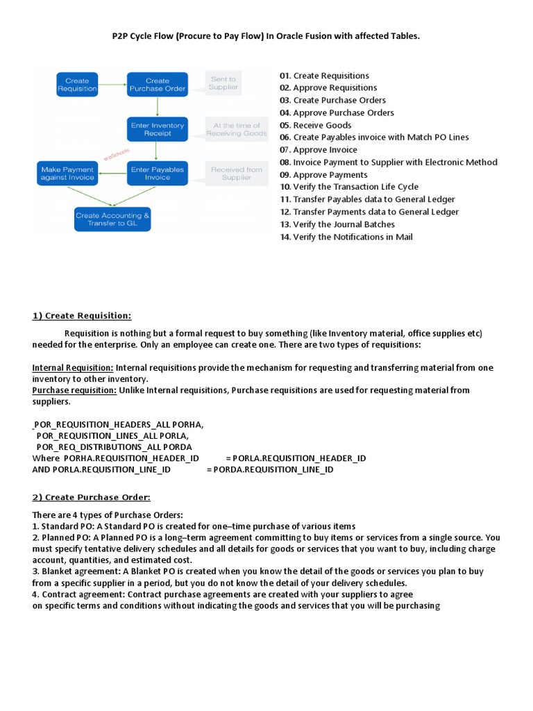P2P Cycle Flow (Procure To Pay Flow) in Oracle Fusion With Affected ...