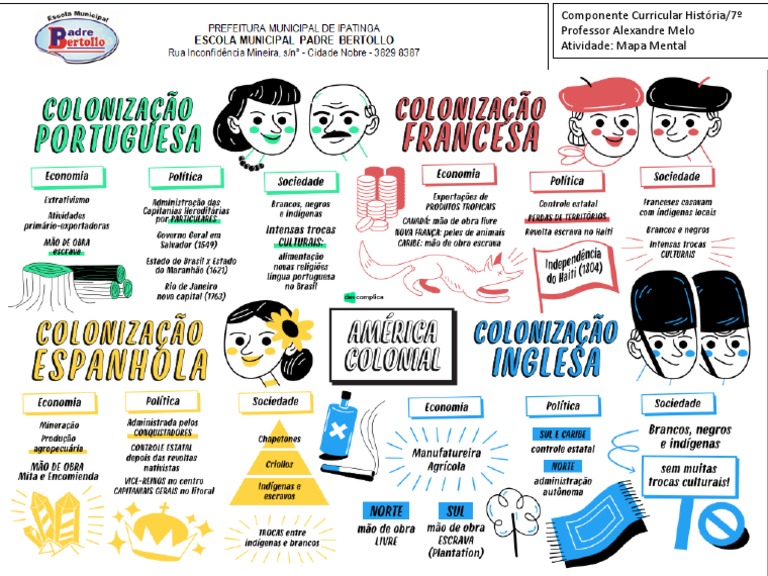 Mapa Mental - Colonização Espanhola | PDF