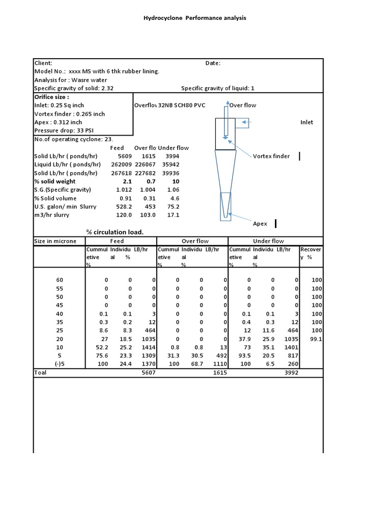 Hydrocyclone Performance Metrics Analysis | PDF | Unit Operations ...