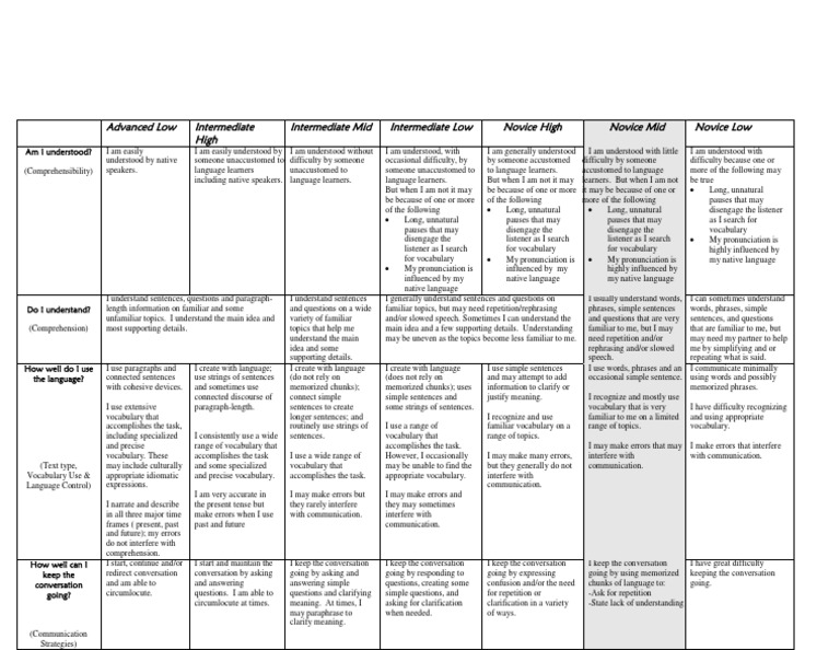 Language Proficiency Levels Guide | PDF | Vocabulary | Reading ...