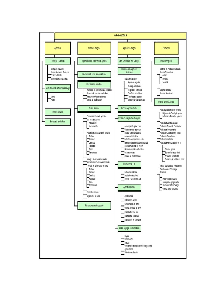 Mapa Conceptual Agroecologia i II III Agricultura