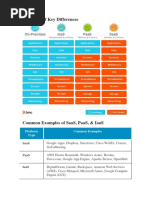 Summary of Key Differences: Platform Type Common Examples