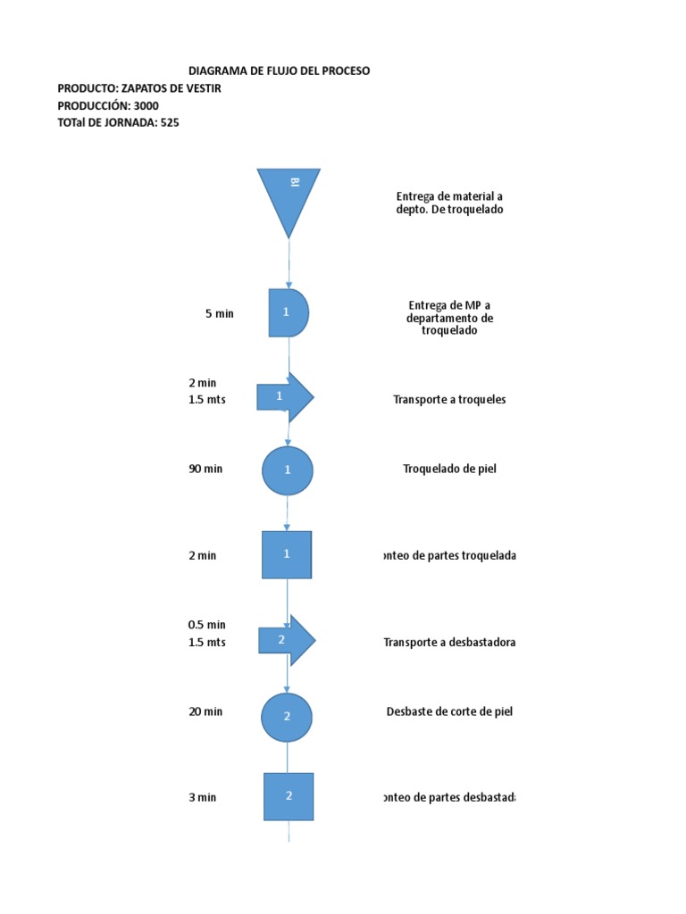 Diagrama De Flujo Del Proceso Pdf Procesos De Negocio Business