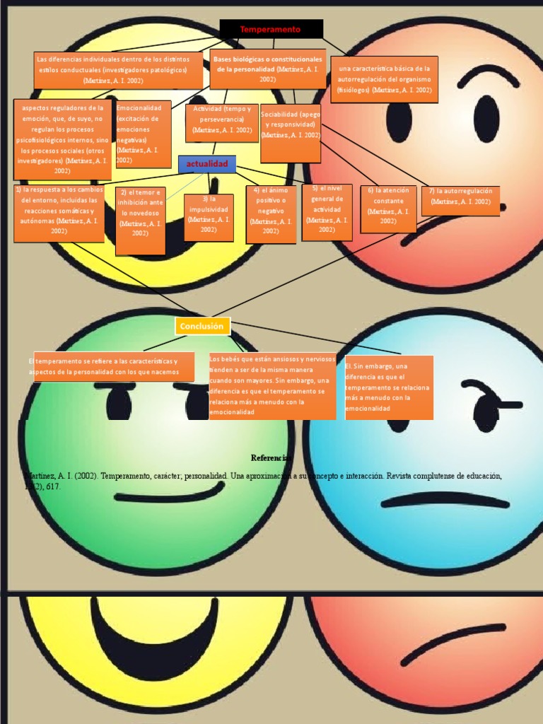 Mapa Conceptual | PDF | Temperamento | Las emociones