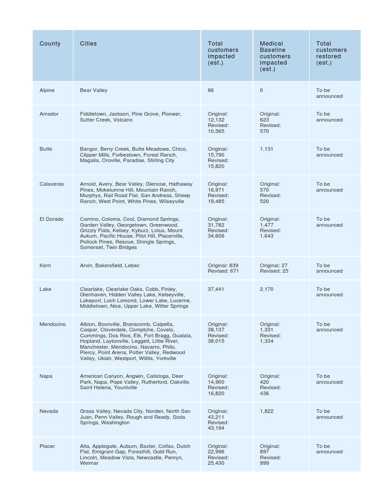 PG&E PSPS Wednesday Numbers Update | PDF | Nature