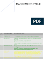 Disaster Mangement Cycle