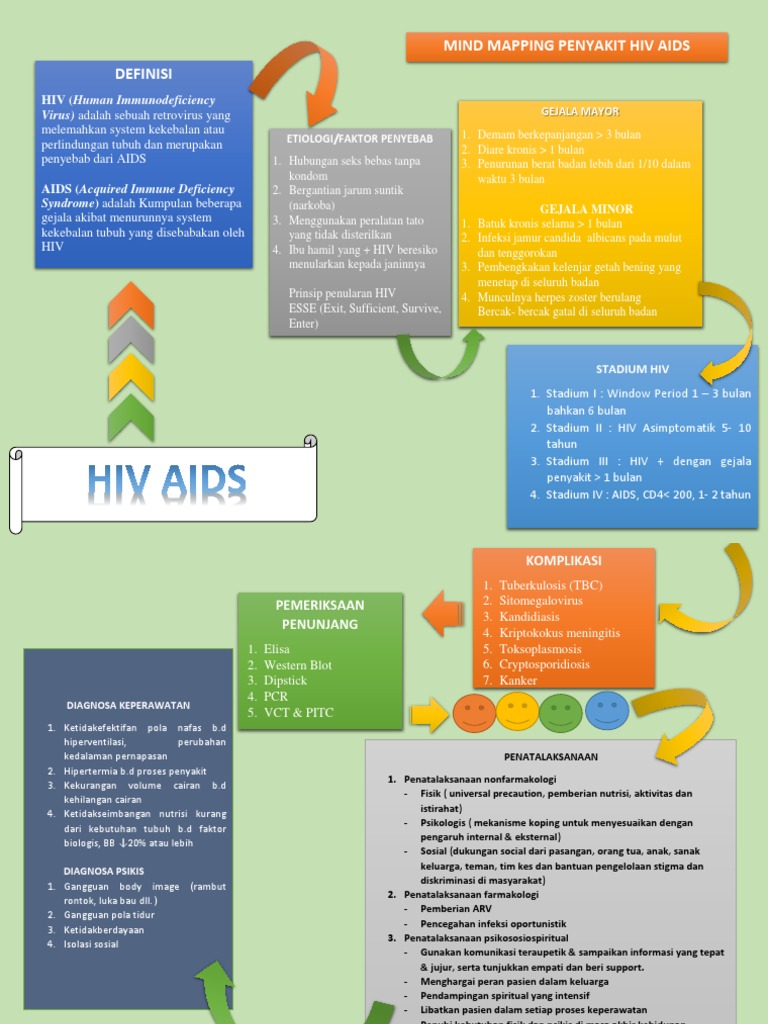 Mind Mapping HIV AIDS