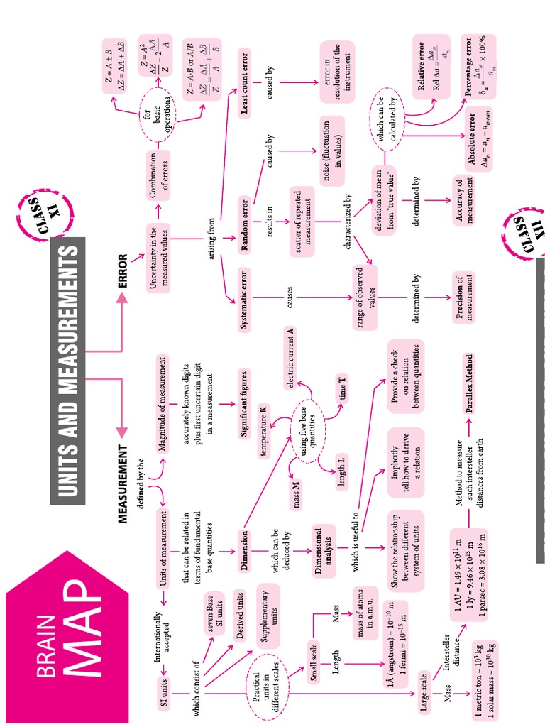 Physics Concept Map Premedical) PDF | PDF | Rotation Around A Fixed ...