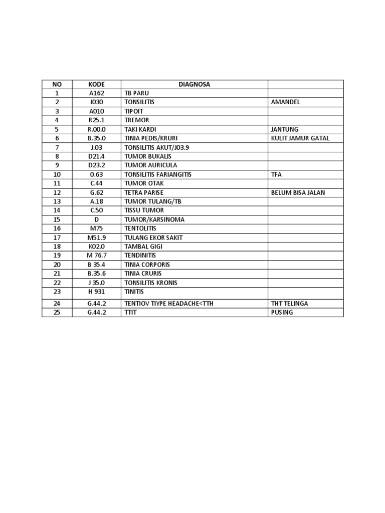 Medical Diagnosis Codes List | PDF | Wellness | Medical