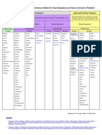 Summary of Countries and Territories Entitled For Visa Exemption and Visa On Arrival To Thailand