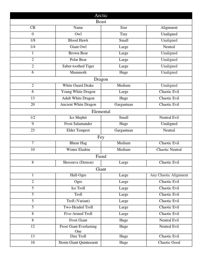 Monster List | PDF | Fantasy Creatures | Wizards Of The Coast Games