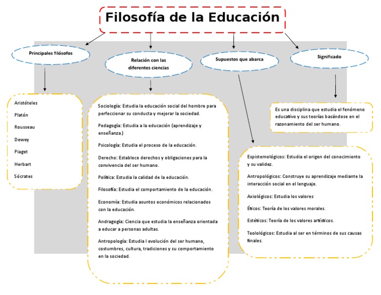 Mapa Conceptual Filosofía de La Educación | PDF | Epistemología | Sicología