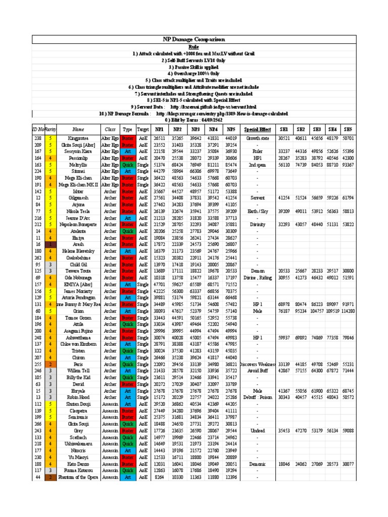 NP Damage Comparison: ID No Rarity Name Class | PDF