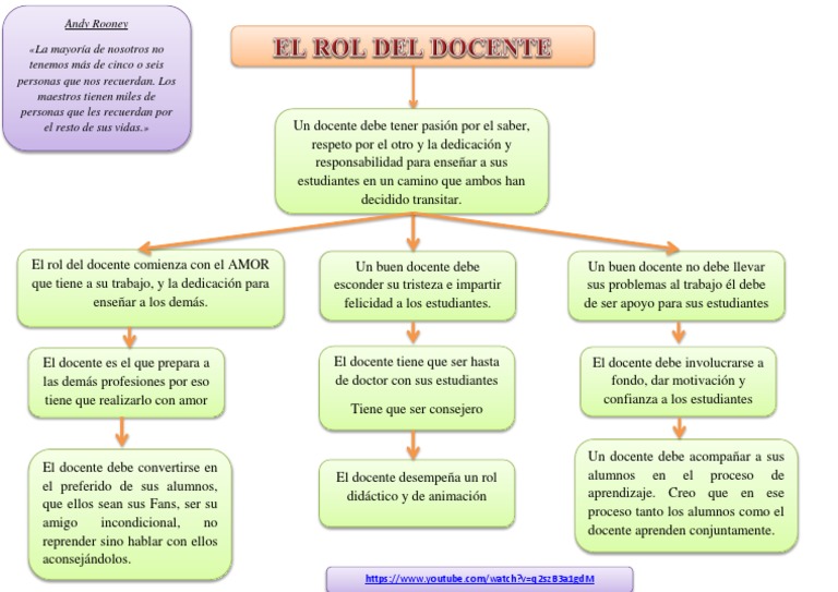 El rol del docente en la educación actual | PDF | Crecimiento personal ...