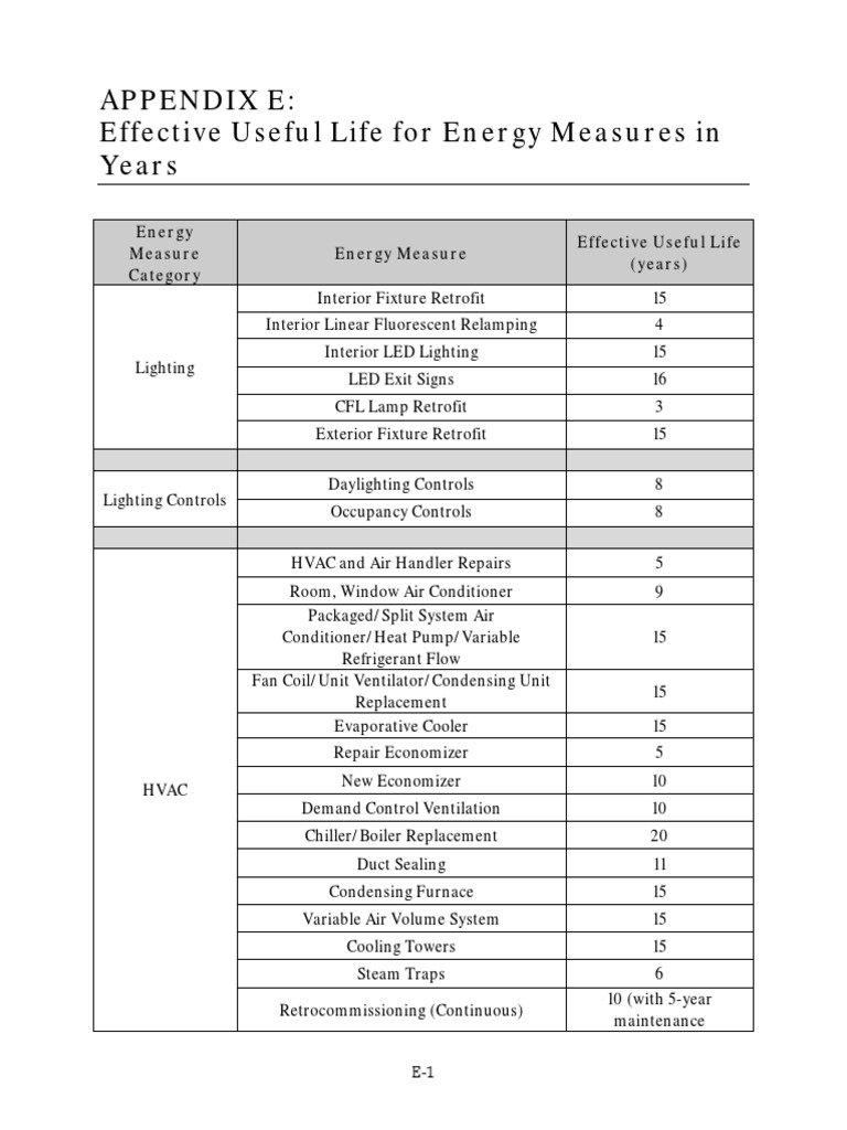 Effective Useful Life | PDF | Hvac | Air Conditioning