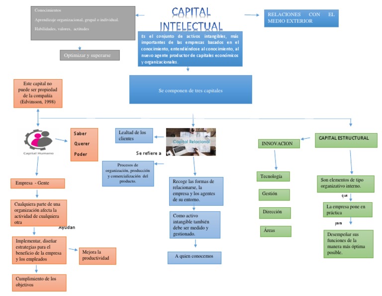 Mapa Conceptual Capital Intelectual | PDF | Innovación | Economias