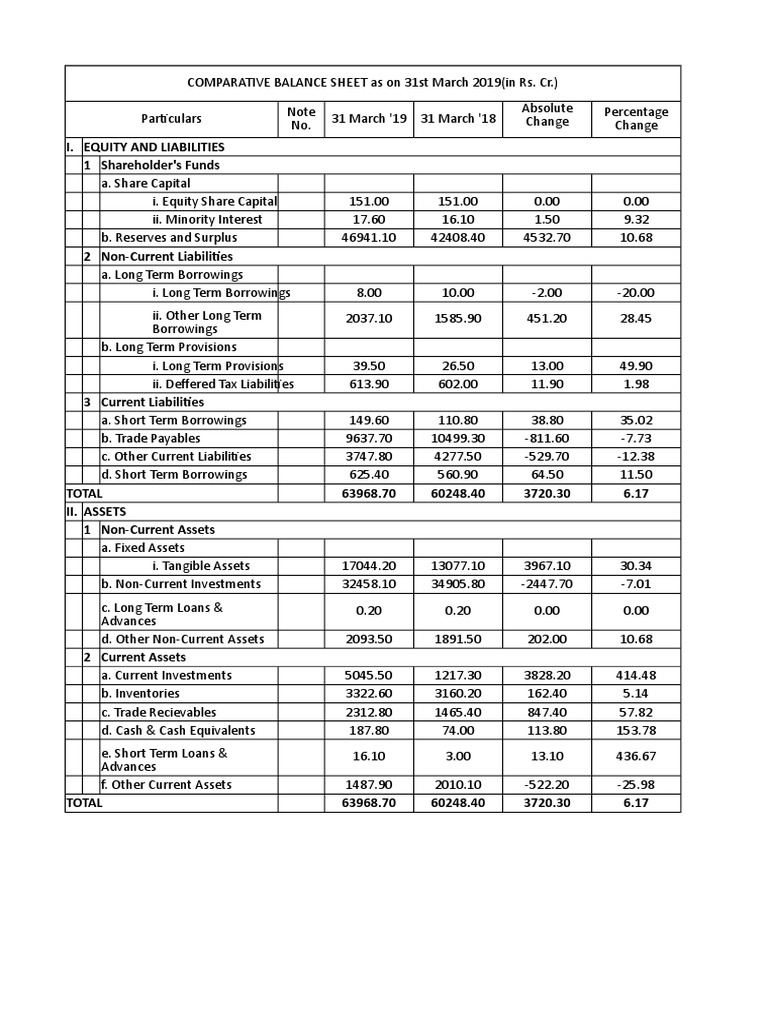 I. Equity and Liabilities 1 Shareholder's Funds | PDF | Balance Sheet ...