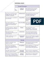 Measures of Motivational Scales: Energy & Dynamism Level of Activity