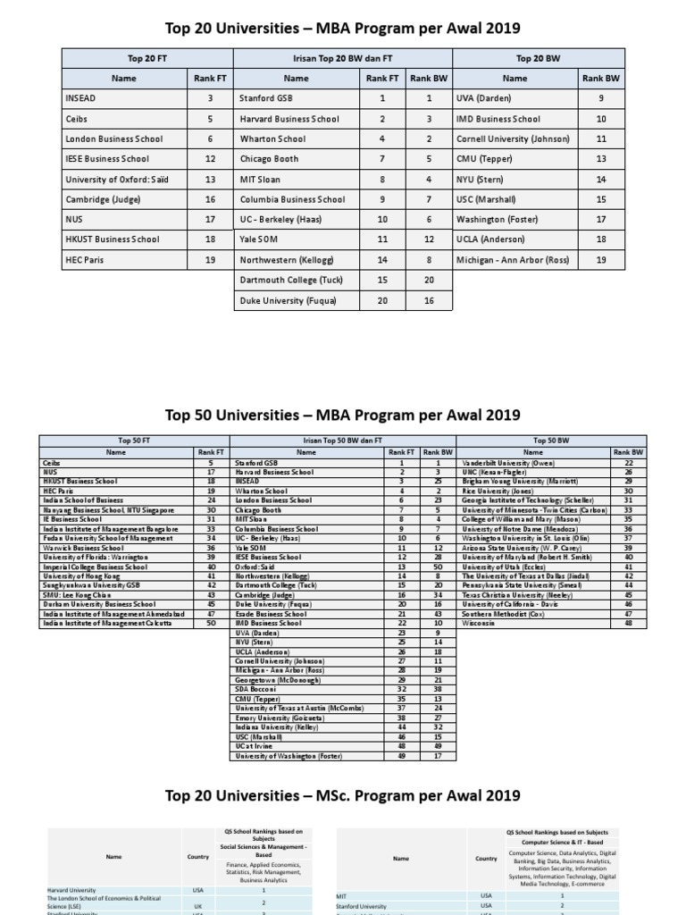 Top 20 MBA and MSc Universities 2019 | PDF | Universities And Colleges ...