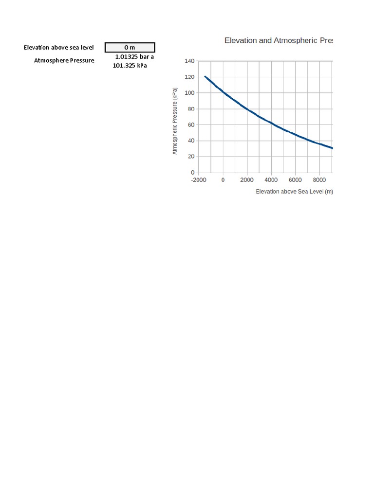 Atmospheric Pressure Calculator Elevation