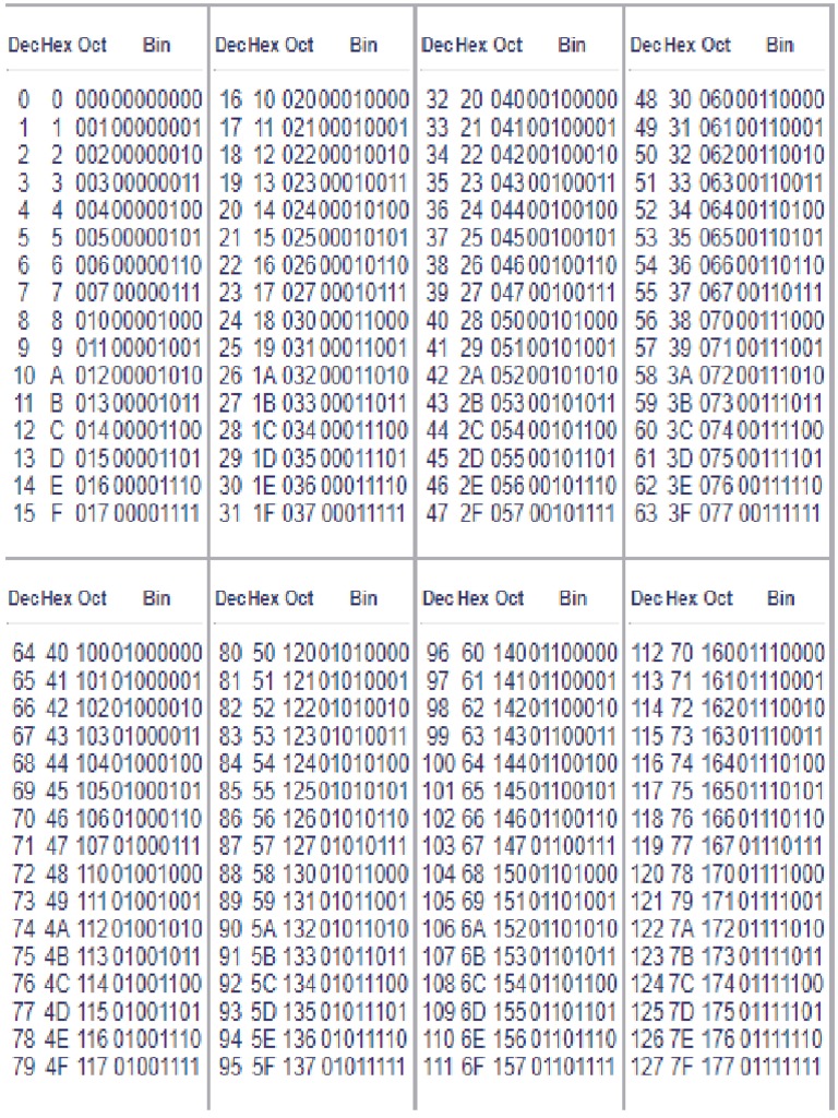 Ascii Table ICT 10