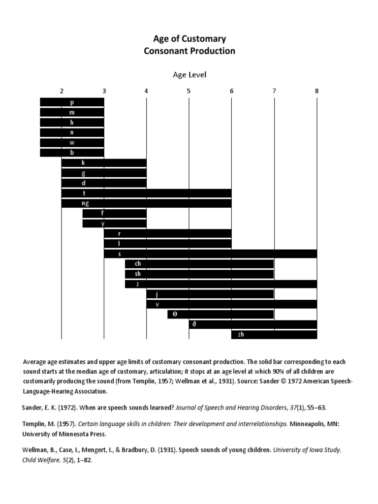 Consonant Acquisition Chart PDF PDF