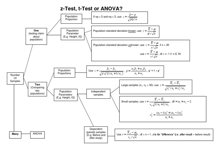 Z T ANOVA Decision Tree | PDF | Standard Deviation | Analysis Of Variance