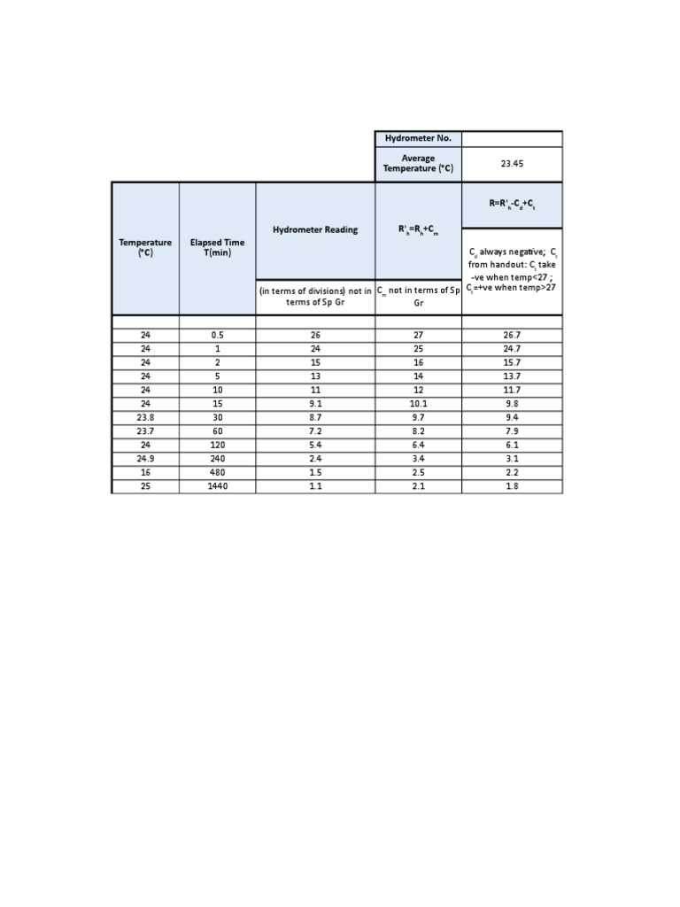 Analysis of Hydrometer Test Results to Determine Particle Size
