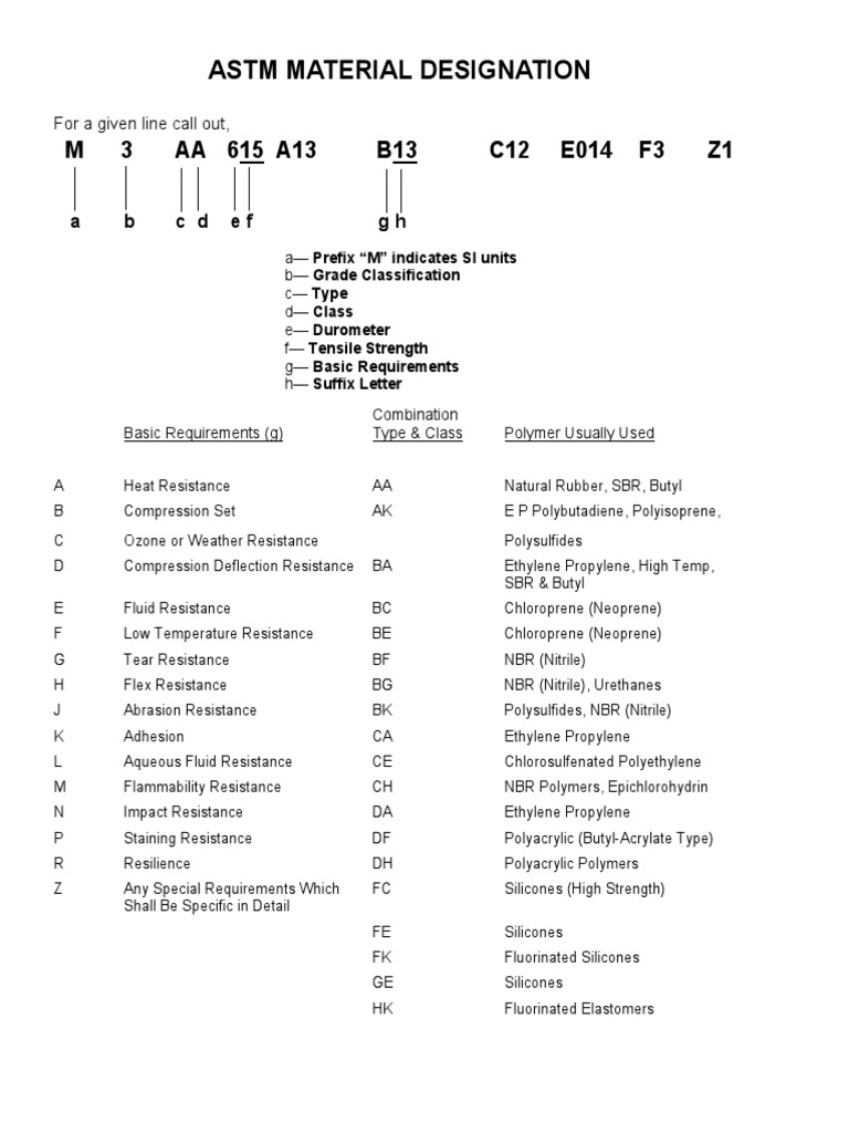 Astm Material Designation: M 3 Aa 615 A13 B13 C12 E014 F3 Z1 | PDF ...