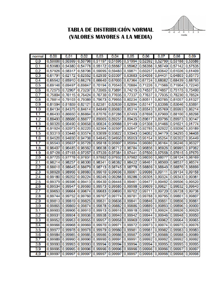 Tabla De Distribución Normal (Valores Mayores A La Media)