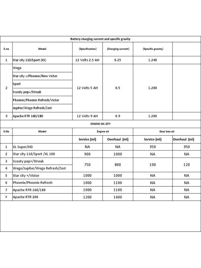 Battery Specs and Service for Scooters | PDF