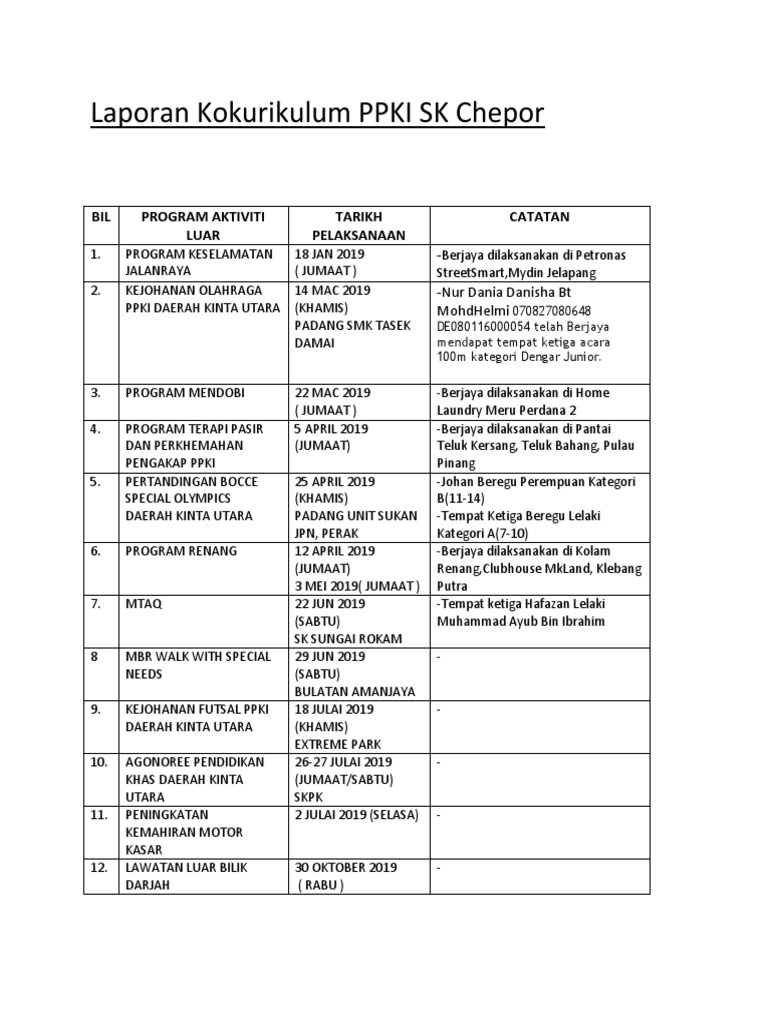 Laporan Kokurikulum Ppki Sk Chepor Bil Program Aktiviti Luar Tarikh Pelaksanaan Catatan Nur Dania Danisha Bt Pdf