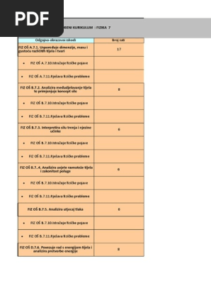 Fizika Godisnji Izvedbeni Kurikulum 7 Razred