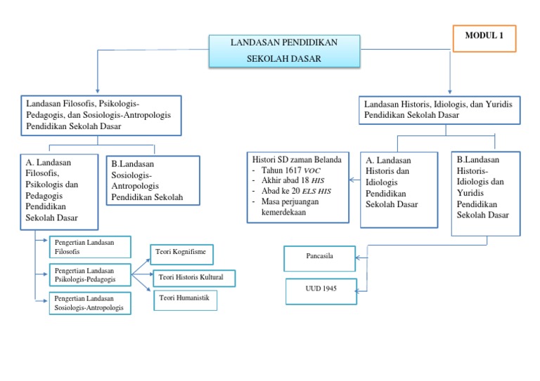 Peta Konsep Modul 1 Landasan Filosofis Psikologis
