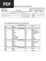 Table 1: Usual Oxidation Number of The Ions of Some Common Elements