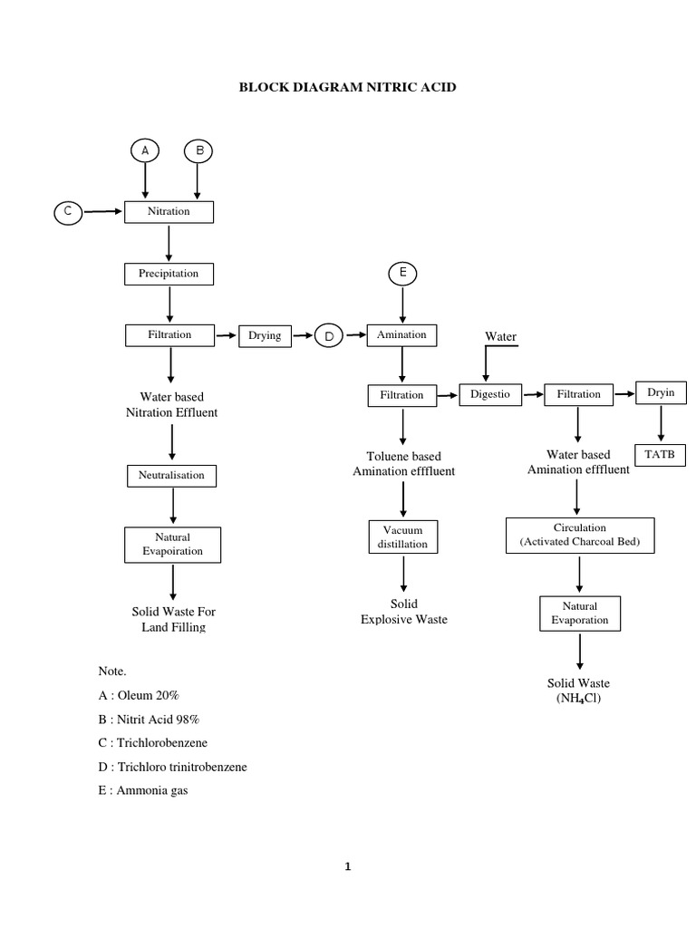 Block Diagram Nitric Acid PDF Nitric Acid Water