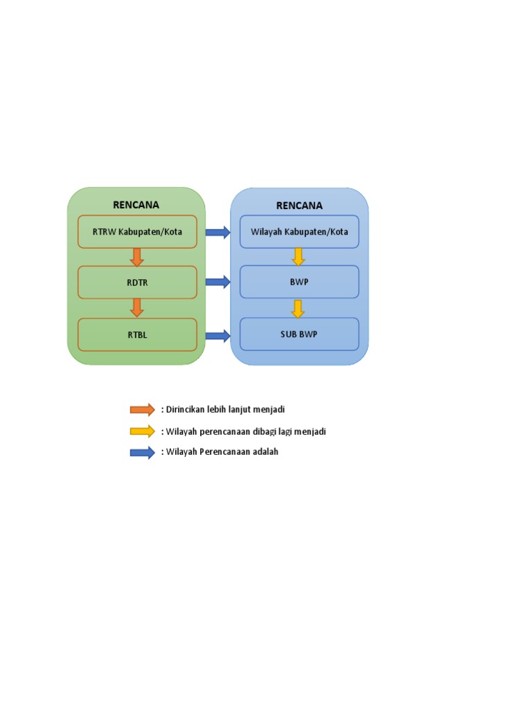 Perbedaan RTRW dan RDTR | PDF