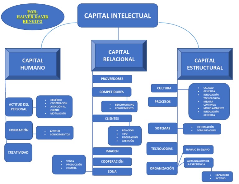 Mapa Conceptual - Capital Intelectual | PDF | Business | Science
