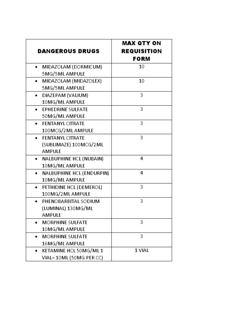 Dangerous Drugs Requisition Limits | PDF