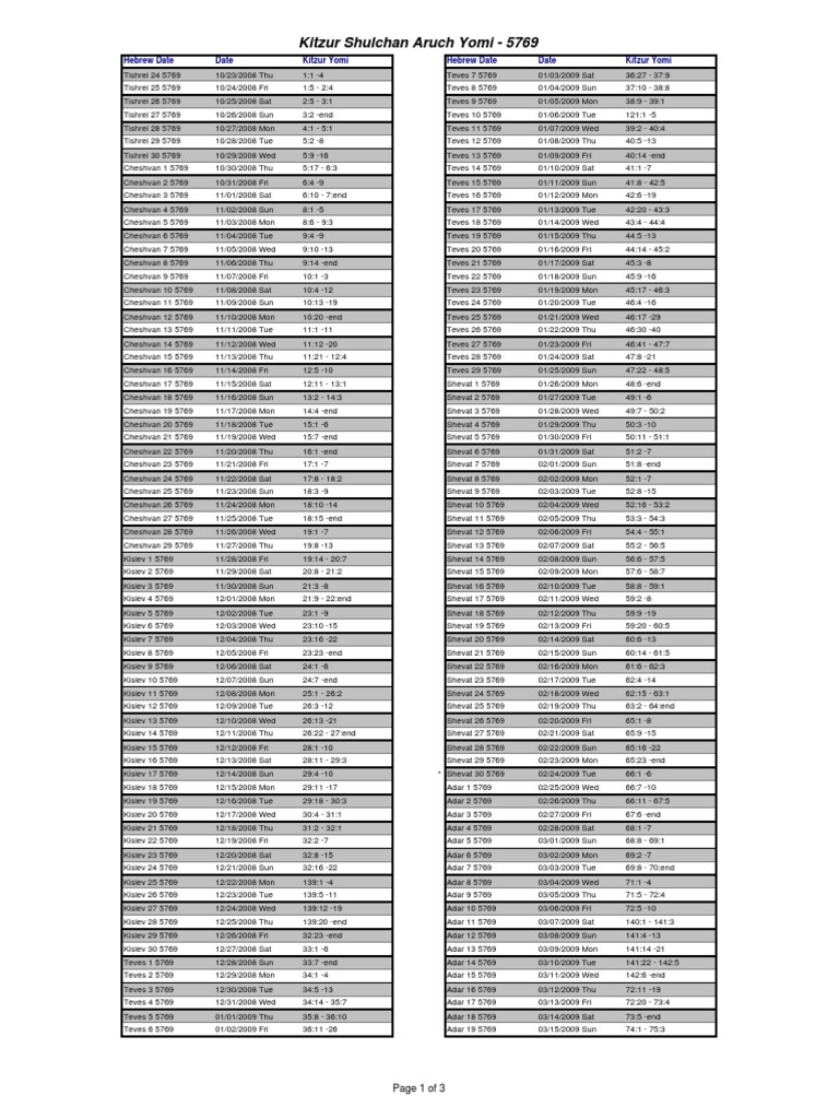 Kitzur Shulchan Aruch Yomi - 5769: Hebrew Date Date Kitzur Yomi Hebrew Date  Date Kitzur Yomi | PDF | Jewish Law | Jewish Belief And Doctrine, image size:768x1024